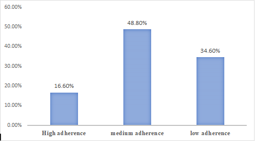 Figure 4: Antihypertensive medication adherence status of adult hypertensive patients on chronic follow up at DURH, South Ethiopia, (n=205).
