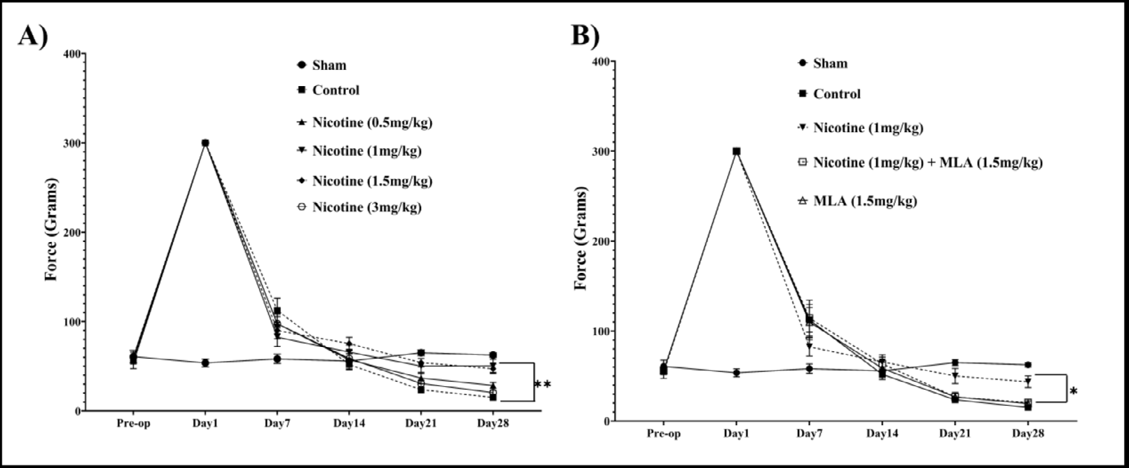 Figure 3: nicotine 1mg/kg vs nicotine 1mg/kg + MLA; MD (95% CI) = 6.28 (1.73 to 10.83), _p_ < 0.001].