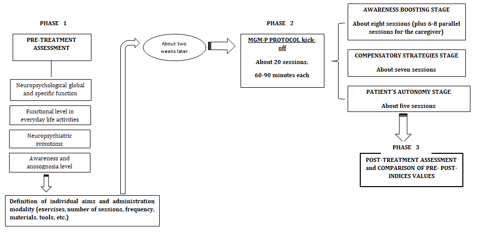 Figure 2: The Mgm-P Protocol. Description of the Three Main Stages of the Metacognitive Rehabilitation Protocol: Pre- Treatment Assessment and Session Planning, Implementation of Rehabilitative Sessions and Post-Treatment Elaboration Data.