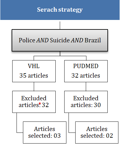 Figure 1: Selection of the studies, 2023.