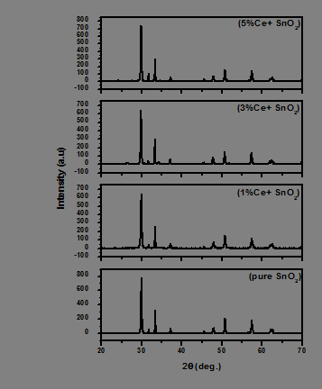 Figure 1: XRD patterns of samples. : (a) pure SnO2 (b) 1 % Ce doped SnO2 (c) 3 % Ce doped SnO2 (d) 5 % Ce doped SnO2.