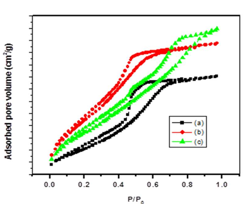 Figure 4: Adsorption and desorption isotherm and pore size distribution of sample, (a) pure SnO2 (b) 1 % Ce doped SnO2 (c) 5% Ce doped SnO2.