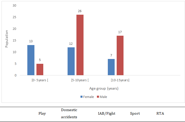 Figure 1: Distribution of patients by age and sex. Clinical aspects The main cause of eye trauma was play in 32.50% of children, followed by domestic accidents in 28.75% and intentional assault and battery in 23.75% of cases. In the 0 to 5 age group, domestic accidents were the most common cause (Table 1).