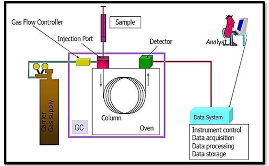 Figure 7: Schematic Diagram of Gas Chromatography. Principle of Gas Chromatography “Partition” is the separation tenet in general counsel. The mixture of the separated components is heated to vapour and then combined with the gaseous mobile phase. The more soluble components in the stationary phase move more slowly and elute later. First to elute out is the component that is less soluble in stationary phase. No two components have the same conditions for the partition coefficient. As a result, the components are divided based on their partition coefficient. The definition of a partition coefficient is the ratio of a substance’s solubility in two immiscible liquids at a fixed temperature.