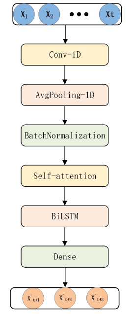Figure 1: Structure diagram of generator network.