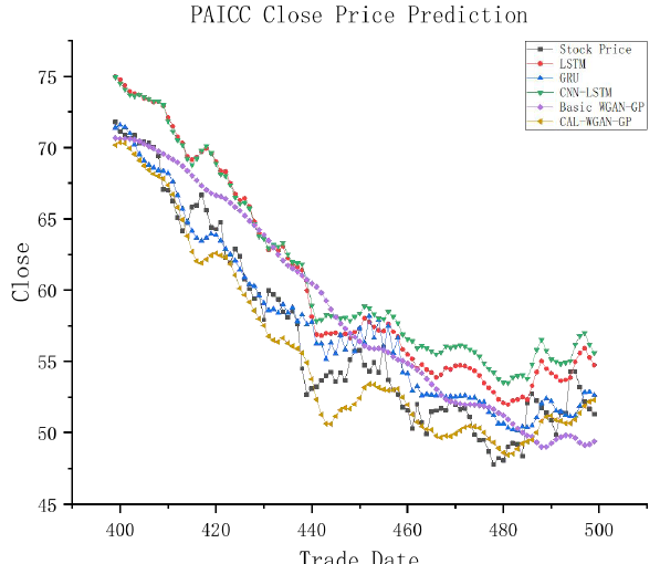 Figure 4: Partial 100-day fitting graph of Ping A test set in China.