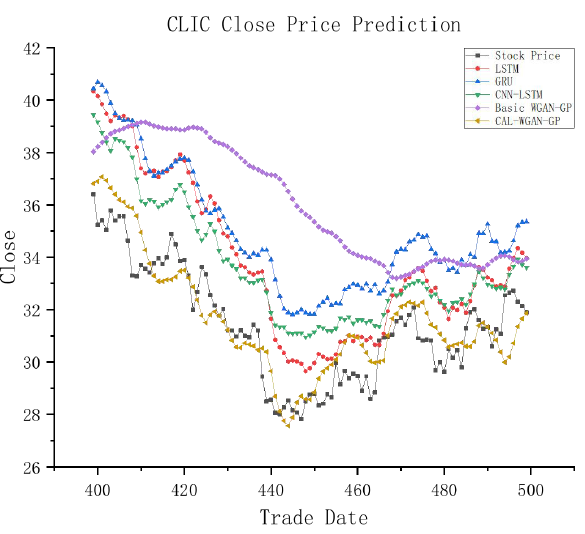 Figure 5: Partial 100-day fitting graph of China Life test set.