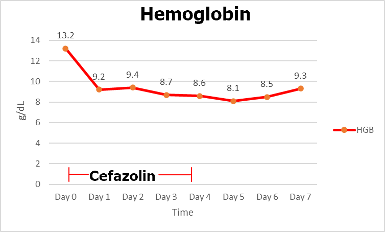 Figure 1: Timeline of patient’s hemoglobin (HGB) level, and antibiotic course.
