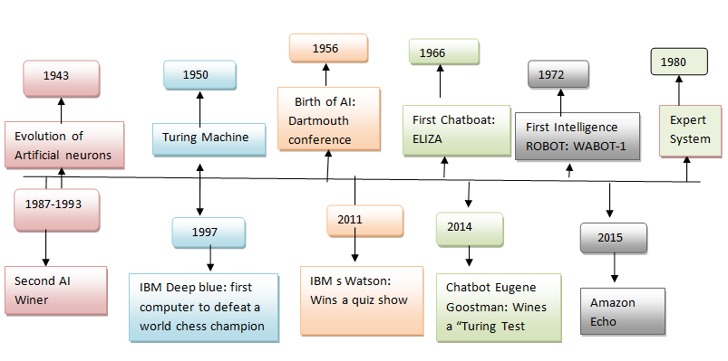 Figure 1: History of Artificial Intelligence.