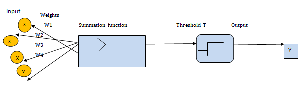 Figure 3: Artificial neurons.