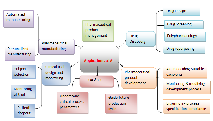 Figure 5: Applications of AI in pharmaceutical field.