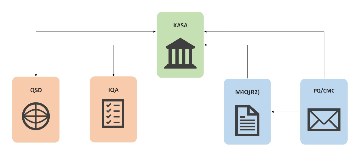 Figure 2: KASA’s connection with other relevant OPQ’s Initiatives/Programs [4]. (QSD: Quality Surveillance Dashboard, IQA: Integrated Quality Assessment, ICH M4Q (R2): The Common Technical Document – Quality, PQ/CMC: Pharmaceutical Quality/Chemistry Manufacturing and Controls).
