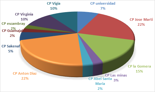 Figure 1: Cases of animal leptospirosis according to zones in Santa Clara municipality during the period 2018-2022.