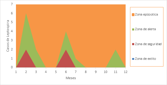Figure 3: Enzootic channel of monthly occurrence of animal leptospirosis in Santa Clara during the period 2018 - 2022.