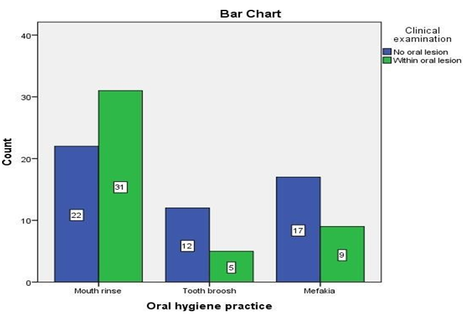 Figure 2: Frequency distribution and Association of oral lesions with oral hygiene practice in HIV/AIDS patients.