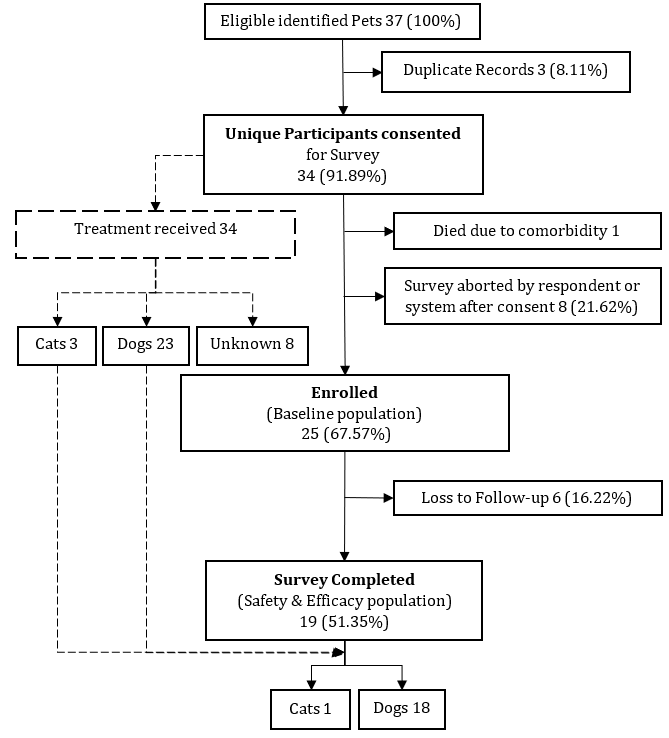 Figure 2: Analysis of probability distribution-based correlation between age equivalent, weight, and owner satisfaction.