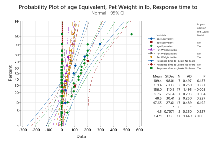 Figure 3: ANOVA for user satisfaction “yes” and Age equivalent