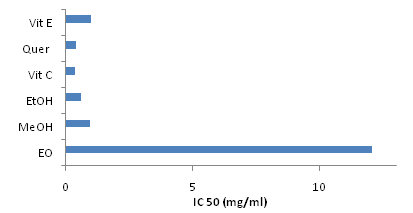 Figure 1: The reaction followed a concentration-dependent pattern. The free radical scavenging activity of ethanolic extract (IC50=0.59mg/ml) was superior to methanolic extract (IC50=0.98mg/ml). Polar extracts exhibited stronger free radical scavenging activity than the EO of _M. nivellei_ (IC50= 12.06mg/ml).