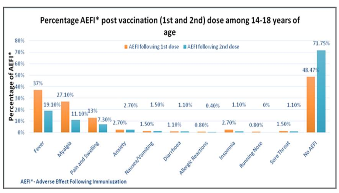 Figure 1: Out of 262 participants, 92 (35%) reported local symptoms of pain and swelling following first dose in contrast to 52 (20%) participants experiencing pain and swelling following second dose. The most common symptom was fever in 97 (37%) and in 50, (19.1%) followed by generalized body ache in 71 (27.1%) and in 29, (11.1%) following first and second dose of vaccine respectively (Figure 1).