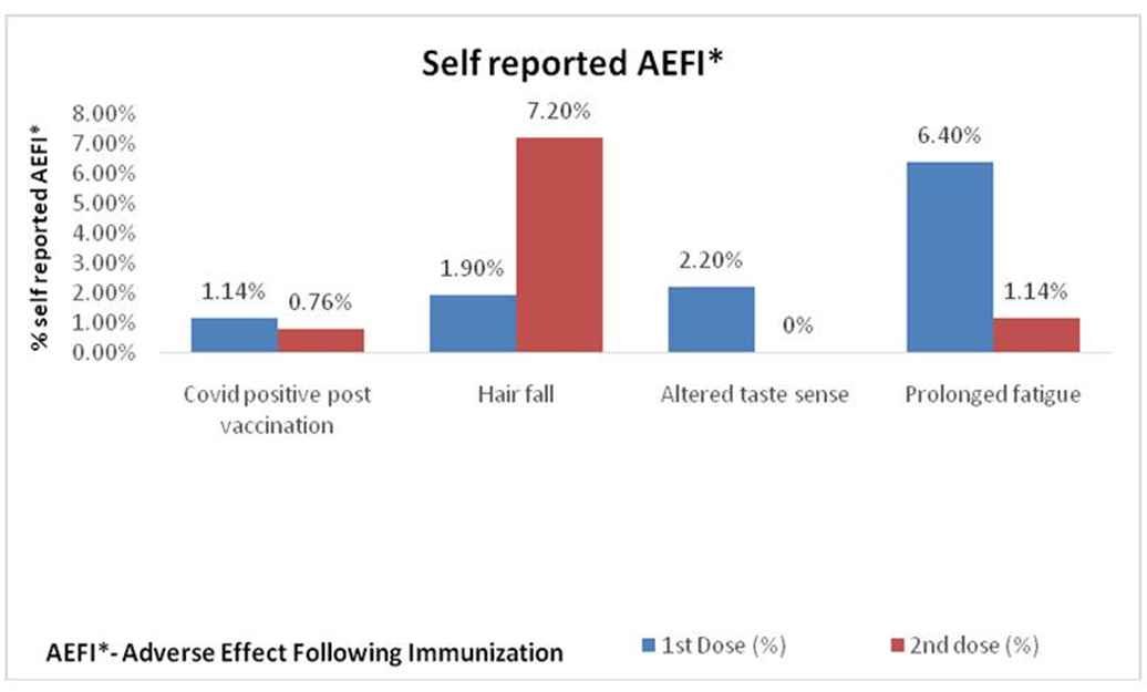 Figure 2: Self-reported AEFI by participants (14-18 years of age).