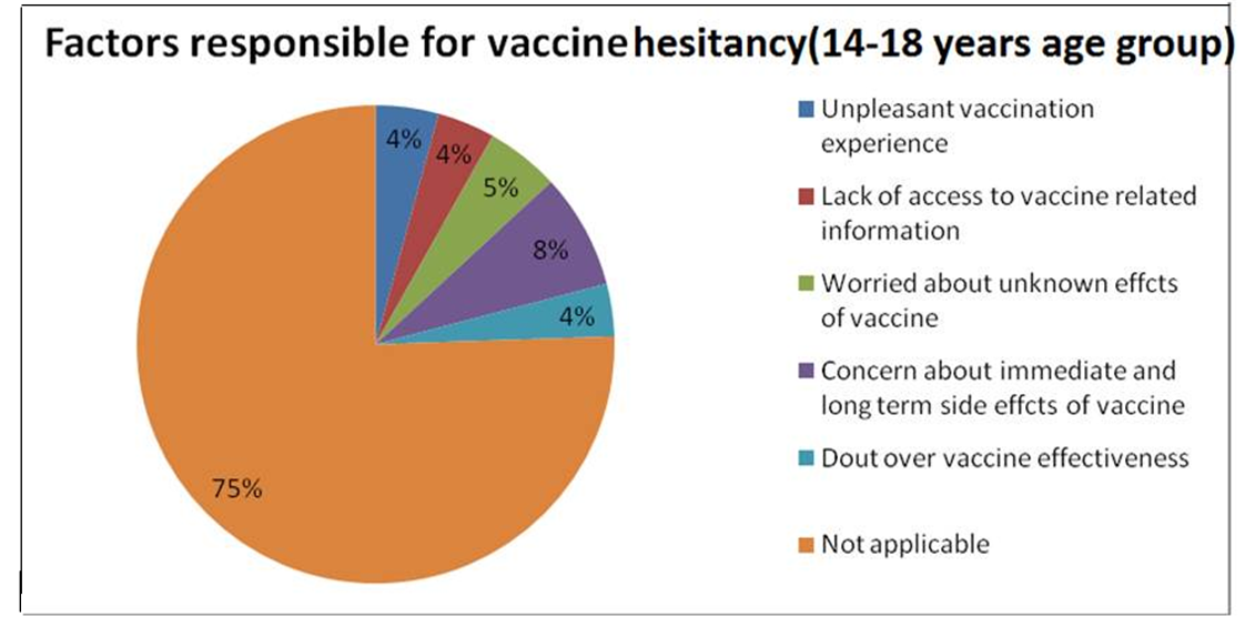 Figure 5: Factors potentiating Vaccine reluctance/hesitancy.
