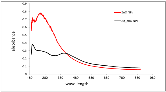 Figure 6: The spectrum of pure ZnO nanoparticles shows a broad spectrum from 300 to 400 and exhibits a distinct peak in the absorption spectrum at 248 nm. Pure ZnO nanoparticles show a UV absorption edge at 325 nm. Another spectrum shows a Ag_ZnO solution and the absorption spectrum appears to contain two absorption peaks, the first at a wavelength of 243 nm and the other at a wavelength of 404 nm.