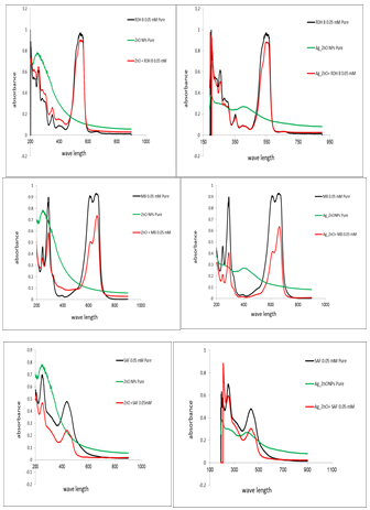 Figure 7: It is obvious from Figure 7 below that both ZnO and Ag- ZnO nanoparticles affect the absorption spectrum peaks of all dyes where the absorption spectra of all dyes were decreased by adding both ZnO and Ag-ZnO nanoparticles. The absorption spectra of Rdh B, MB and SAF dyes were decreased by adding both ZnO, Ag_ZnO nanoparticles, which indicates that the presence of nanoparticles affects the absorption spectrum peaks of the dyes. This can be attributed to the interaction between the Ag nanoparticles and the dye molecules, leading to a decrease in the intensity of the absorption peaks. When the nanoparticle concentration is higher than the dye concentration, the dye absorption spectrum decreases due to the interaction between the plasmon absorption of silver nanoparticles and the absorption of dye molecules. This reaction results in a decrease in the absorption spectrum of the dye, as evidenced by an increase in optical density. The exact mechanism of this interaction and its impact on the absorption spectra would require A variety of processes can result in quenching, such as excited state reactions, energy transfer, complex-formation and collisional quenching (Table 2) [23].