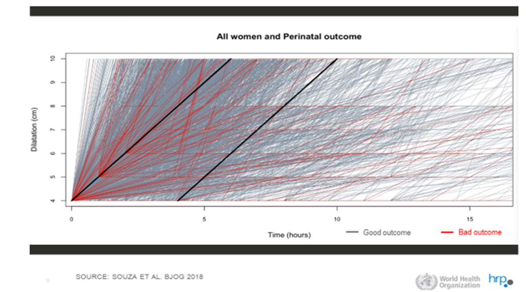 Figure 1: Labour Progression Profiles of ≈ 10,000 Women Versus Alert Line.