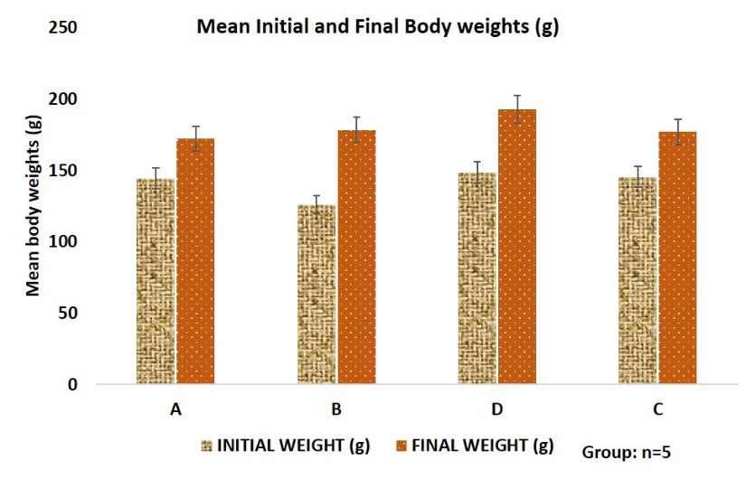 Figure 2: Graphical representation of the mean initial and final body weight of experimental animals. Data are expressed as the mean ± SD. Data analyzed using one way Analysis of Variance (ANOVA). Data (*) taken as significant statistically when p ≤ 0.05. Legend: A=Control, B=Olive Oil Control, B= 120mg/kg b.w.t/ daily AAS for 21days and D= the 7days withdrawal groups following 21 days of 120mg/kg AAS treatment.