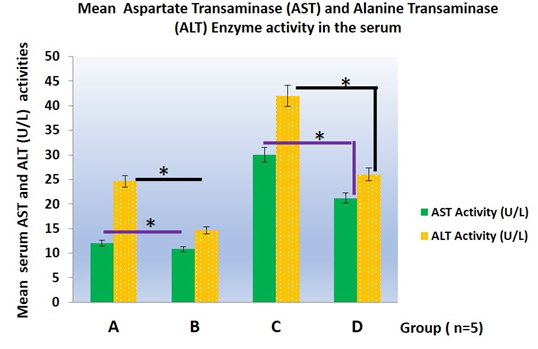Figure 4: Graphical representation of the mean absolute weight of the liver of adult male Wistar rats used in this study. The data obtained were analyzed using one way Analysis of Variance (ANOVA) and obtained expressed as the mean ± SD. Data (*) taken as significant statistically when p ≤ 0.05. Legend: A=Control, B=Olive Oil Control, B= 120mg/kg b.w.t/ daily AAS for 21days and D= the 7days withdrawal groups following 21 days of 120mg/kg AAS treatment.