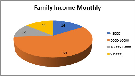 Figure 4: Pie diagram showing distribution of mother’s by their occupation.