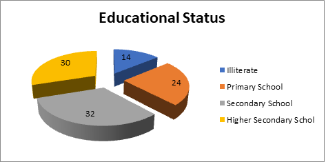 Figure 5: Pie diagram showing distribution of mother’s by their Family Income Monthly. Figure 6 shows the number of under five children followed by one (36%), two (44%), three (20%).