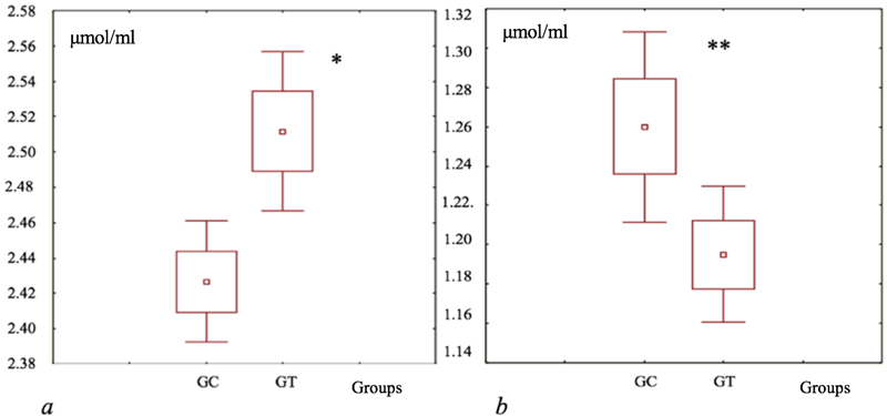 Figure 2: The variations in intergroup disparities of mean ATP levels (measured in μmol/ml) and mean GSH-Px values (measured in μmol/min per 1 g Hb) (b) were assessed in the samples of the “Erythrocytes” component during Stage I of the study: (a) - The influence of resuspending a 5% glucose solution on ATP levels. (b) - The effect of resuspending a 5% glucose solution on the quantity of GSH-Px. The notations used are as follows: GC - 5% glucose solution (control), GT - modified 5% glucose solution (test). Symbols “* - Student’s t-test, p = 0.004 x 10-1,” and “** - Student’s t-test, p = 0.006” denote statistical significance. In the graphical representation, a small square signifies the median, the upper and lower boundaries of the rectangle represent the mean ± standard deviation, and the vertical line extends from mean ± 1.96 times the standard deviation, based on data from n = 10 samples.