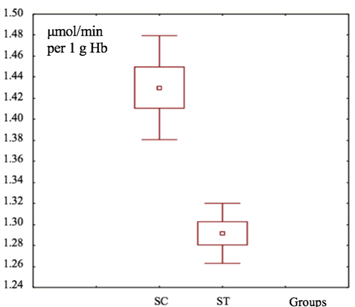 Figure 4: Variations in the intergroup disparities of mean GSH-Px values (measured in μmol/min per 1 g Hb) were analyzed within the samples of the “Erythrocytes” component during Stage II of the study. The notations employed include: SC - saline (control) and ST - modified saline (test). The analysis was conducted using Student’s t-test, yielding a p-value of 0.0051 x 10-1. In the graphical representation, a small square designates the median, the upper and lower boundaries of the rectangle represent the mean ± standard deviation, and the vertical line extends from mean ± 1.96 times the standard deviation, based on data from n = 10 samples.