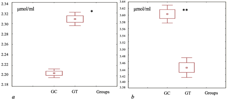 Figure 5: Alterations in the intergroup disparities of mean ATP levels (measured in μmol/ml) and mean 2,3-DPG values (measured in μmol/ml) were examined within the samples of the “Erythrocytes” component during Stage II of the study: (a) - The influence of resuspending a 5% glucose solution on ATP levels. (b) - The effect of resuspending a 5% glucose solution on the levels of 2,3-DPG. The notations used are: GC - 5% glucose solution (control) and GT - modified 5% glucose solution (test). Symbols “* - Student’s t-test, p = 0.0014 x10-1,” and “** - Student’s t-test, p = 0.0014 x10-1” indicate statistical significance. In the graphical representation, a small square signifies the median, the upper and lower boundaries of the rectangle represent the mean ± standard deviation, and the vertical line extends from mean ± 1.96 times the standard deviation, based on data from n = 10 samples.