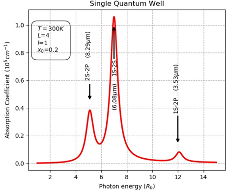 Figure 2: The absorption spectra of polar and asymmetry 0.2 0.8 _In Ga N GaN_ strained QW according to the photon energy at room temperature. 1S, 2S and 2P are respectively the first, second and third electron states in SQW.