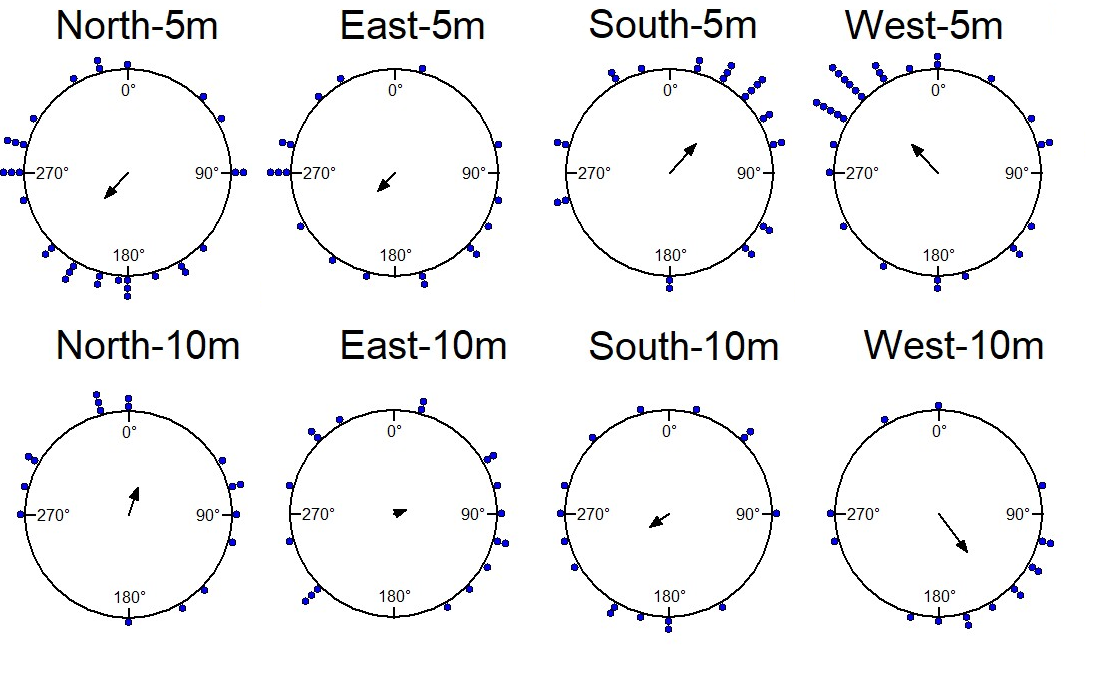 Figure 10: Circular histograms of initial headings of nest-tree foragers in the 5m and 10m displacement tests in different directions during the night. In the histograms, the nest direction is set at 0°. An arrow denotes the length and direction of the mean vector.