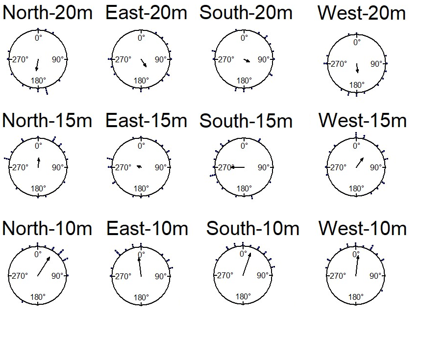 Figure 2: Circular histograms of initial headings of foraging-tree foragers in the 10m, 15m and 20m displacement tests in different directions in daylight. In the histograms, the nest direction is set at 0°. An arrow denotes the length and direction of the mean vector.