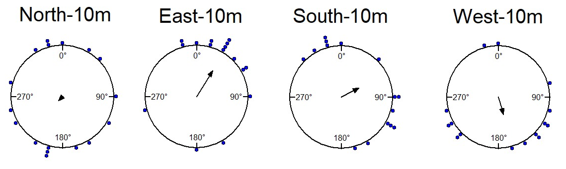 Figure 5: Circular histograms of initial headings of foraging-tree foragers in the 10m displacement tests during the night. In the histograms, the nest direction is set at 0°. An arrow denotes the length and direction of the mean vector.