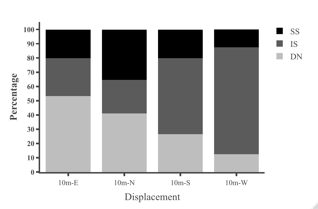 Figure 6: Comparison of initial navigational behaviours of ants that foraged at a foraging tree from displacement tests at night. The figure shows the proportion of ants that showed Direct Navigation (DN), Immediate Scanning (IS), and Systematic Searching (SS) in the displacement tests.