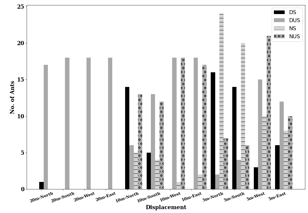 Figure 9: Comparison of the number of successful and unsuccessful ants that foraged at their nest tree on tests in daylight and dim (night) conditions. DS: successful on daylight test, DUS unsuccessful on daylight test, NS: successful on night test, NUS: unsuccessful on night test.