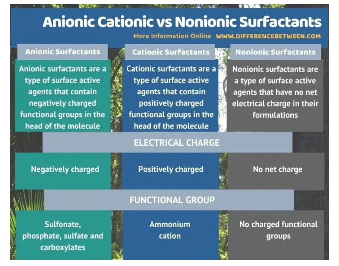 Figure 3: Difference between anionic cationic and nonionic surfactants.