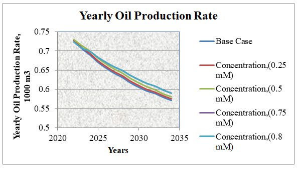 Figure 4: The yearly oil production rate in different concentrations of surfactant flooding. The total oil production over a year in different concentrations of surfactant flooding can vary significantly based on reservoir-specific conditions, the effectiveness of the surfactant formulation, and operational parameters. In surfactant flooding, the goal is to enhance oil recovery by reducing interfacial tension (IFT) between oil and water, making it easier to mobilize trapped oil.