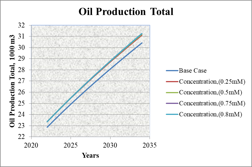 Figure 5: The total oil production in different concentrations of surfactant flooding.