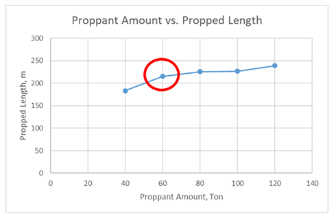 Figure 10: Proppant Amount vs. Propped Length.