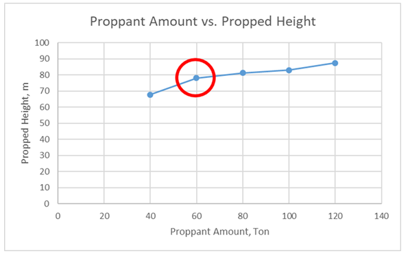 Figure 11: Proppant Amount vs. Propped Height.