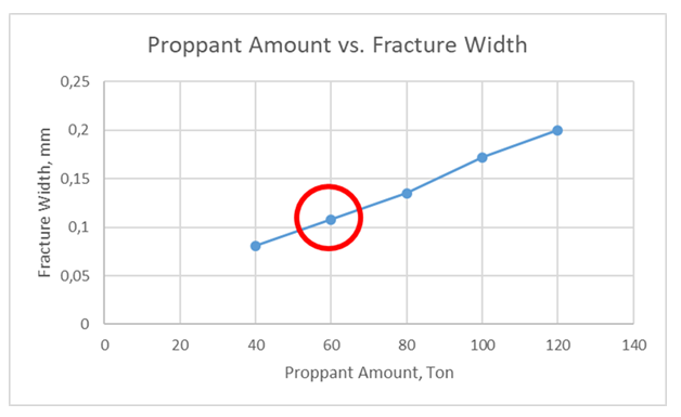 Figure 12: Proppant Amount vs. Fracture Width.