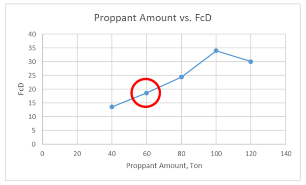 Figure 13: Proppant Amount vs. FcD.