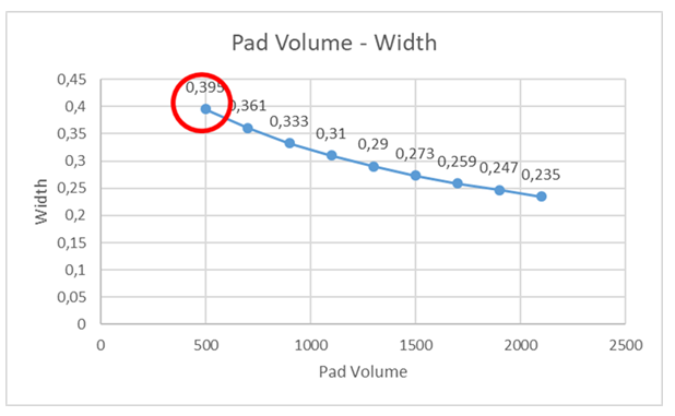 Figure 16: Fracture width behavior for different pad volumes.