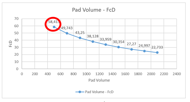 Figure 17: FcD behavior for different pad volumes.